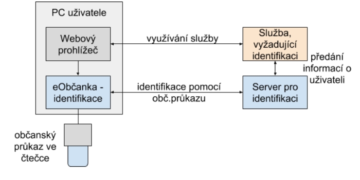 Schéma elektronické identifikace pomocí občanského průkazu
